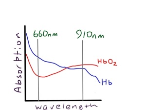 oxy and deoxy haemoglobin have different absorption characteristics, which makes them different colours - the sats meter measures absorption at two different wavelengths and compares them, but only in the pulsatile part of the signal